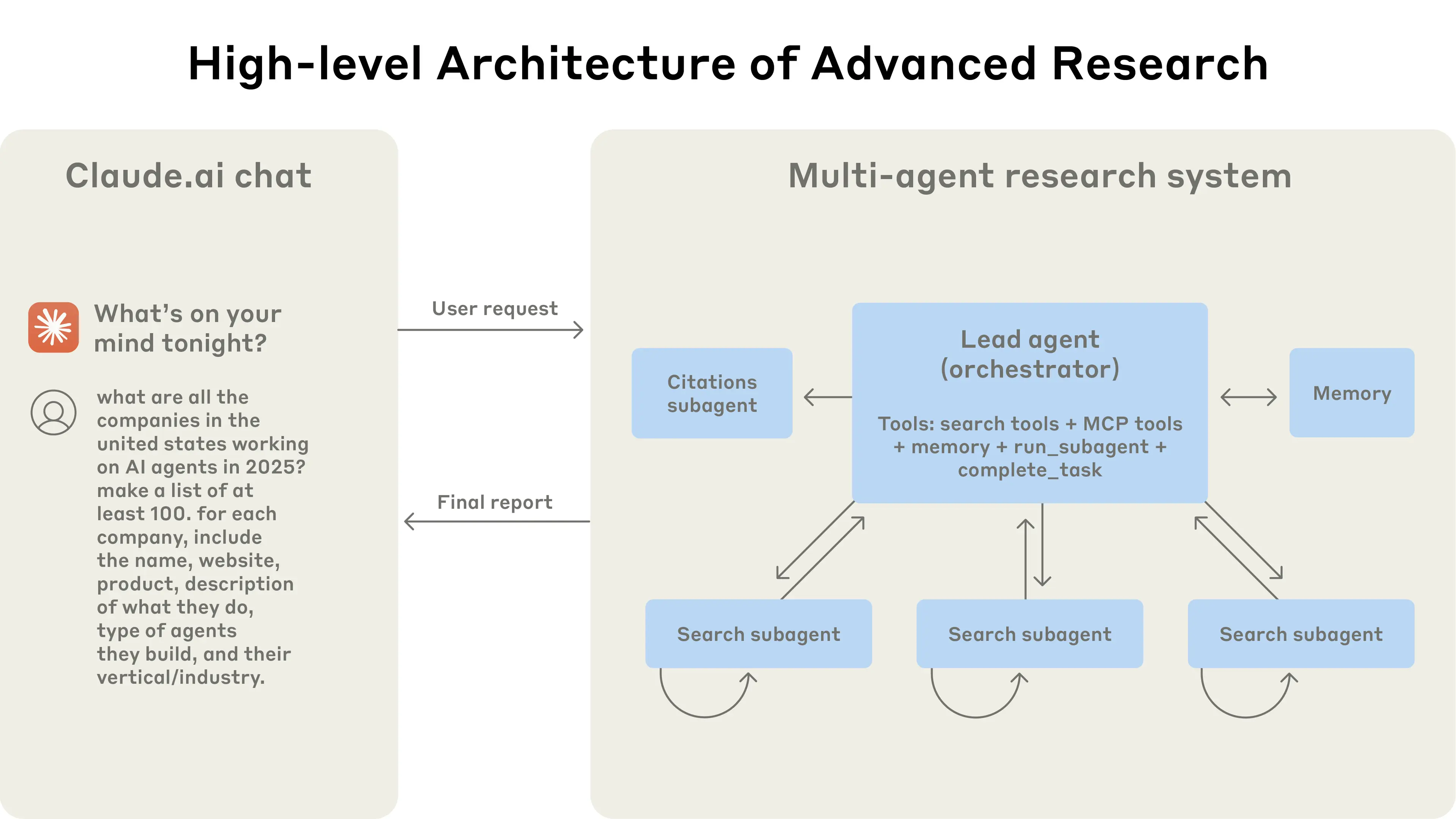 High‑level Architecture of Advanced Research showing Claude chat on the left and a multi‑agent research system with a lead agent, memory, citations subagent, and multiple search subagents