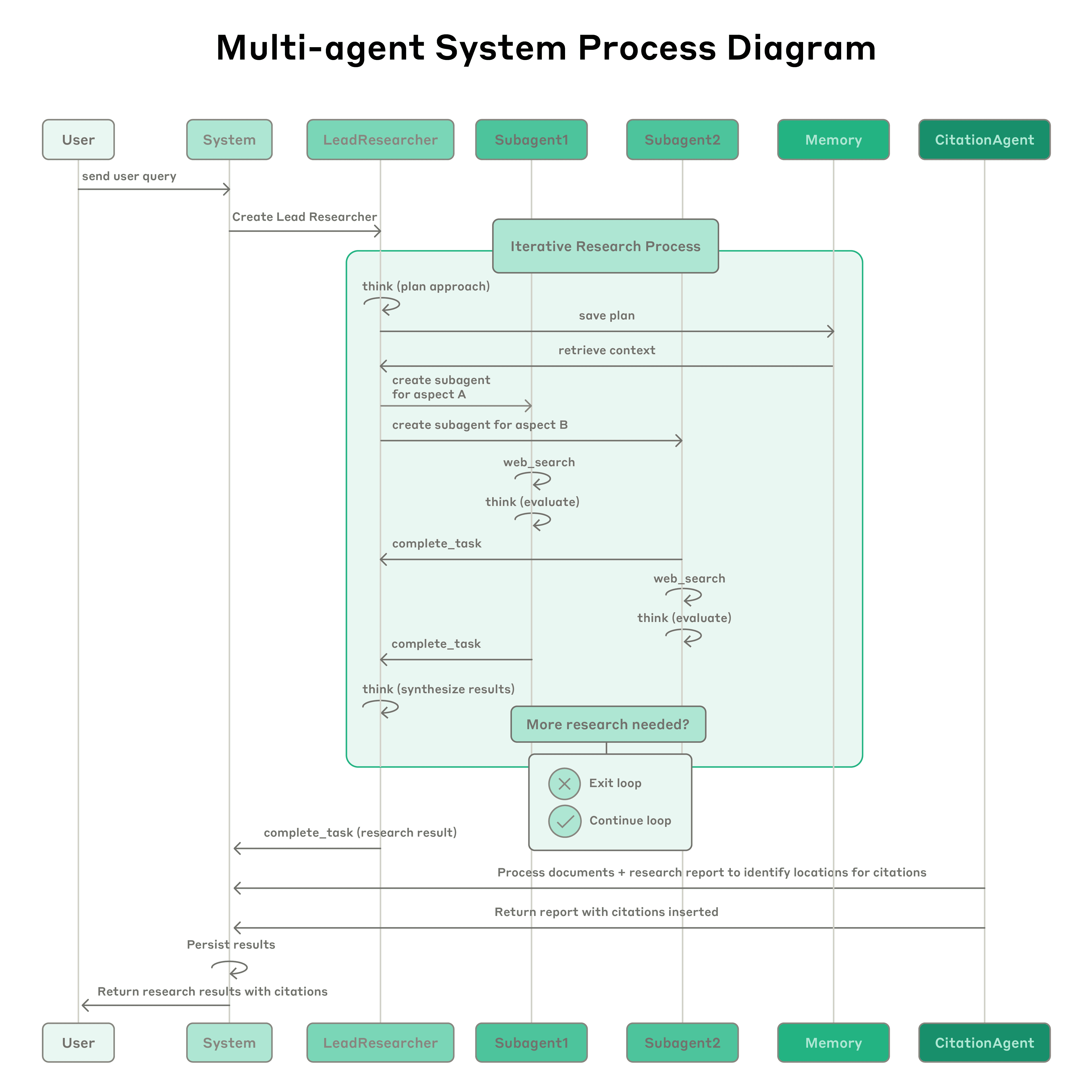Swimlane process diagram of a multi‑agent research system including User, System, Lead Researcher, Subagents, Memory, and CitationAgent with iterative research loop
